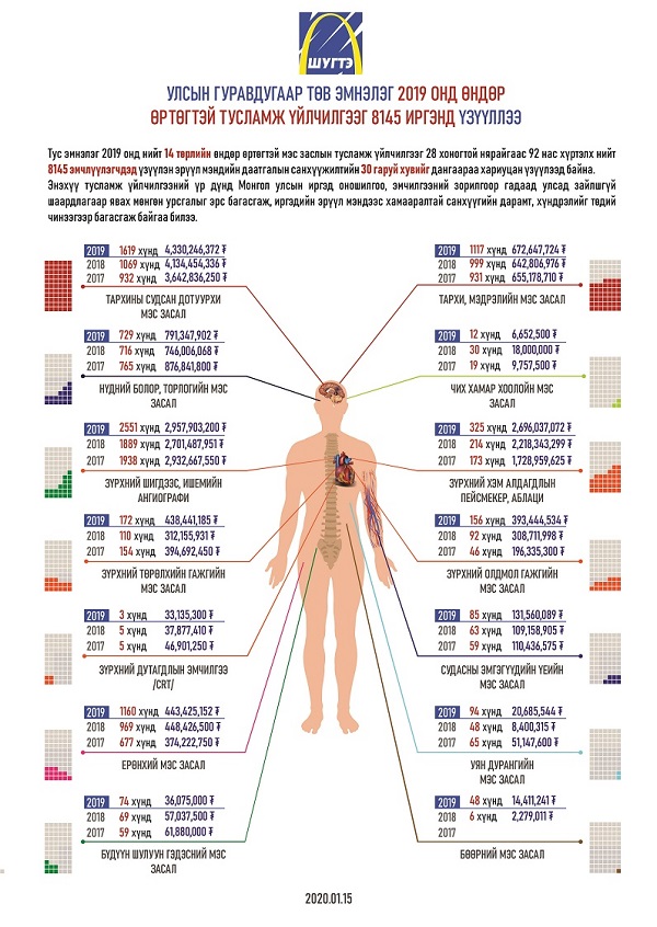 УГТЭ 2019 онд өндөр өртөгтэй тусламж үйлчилгээг 8145 хүнд үзүүллээ