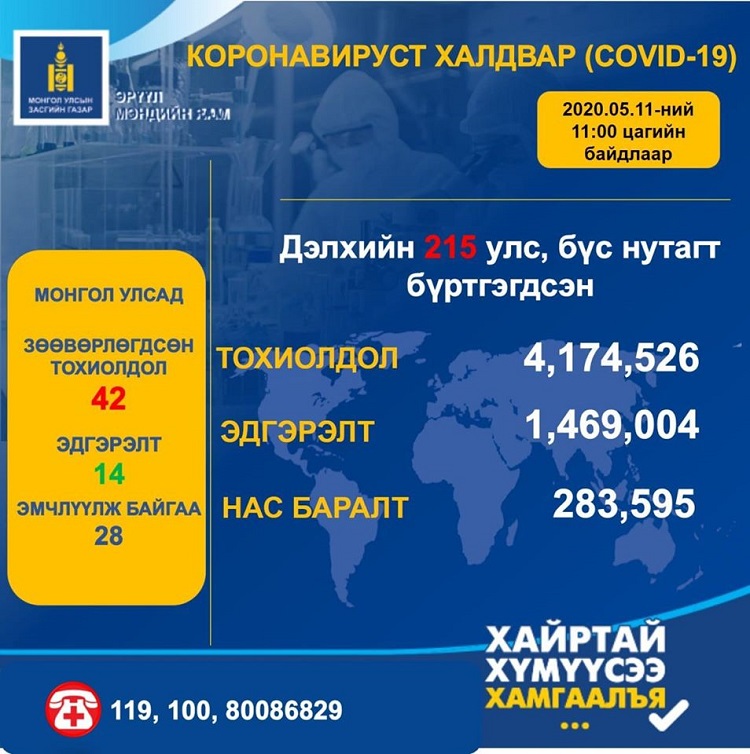 Шинэ коронавирусний халдвар аваад эдгэрсэн хүний тоо 1 469 004 болжээ