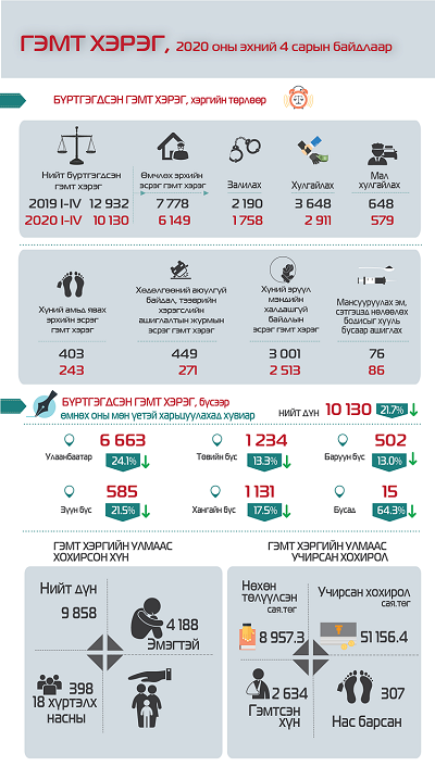 Бүртгэгдсэн гэмт хэрэг өмнөх оны мөн үеэс 21.7 хувиар буурсан байна