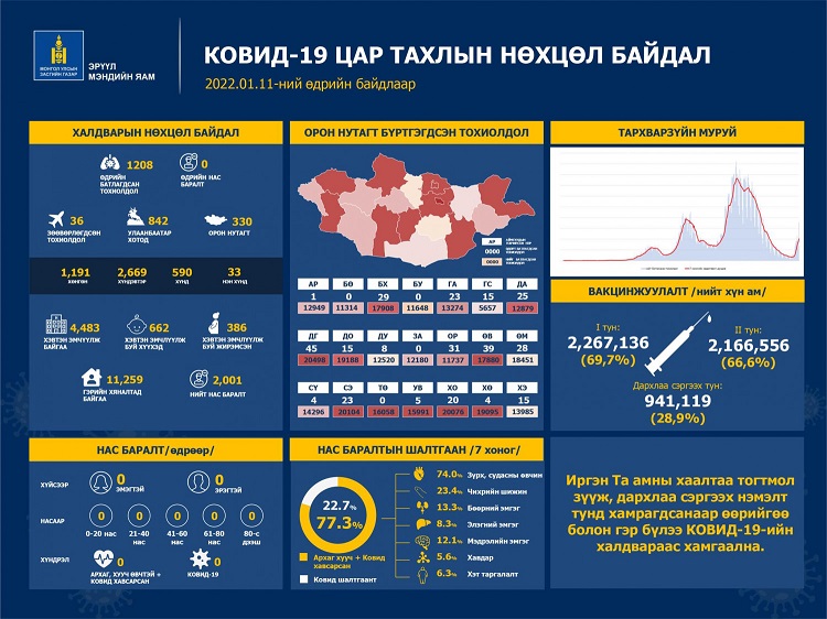 2022.01.11: Халдварын 1208 тохиолдол бүртгэлээ