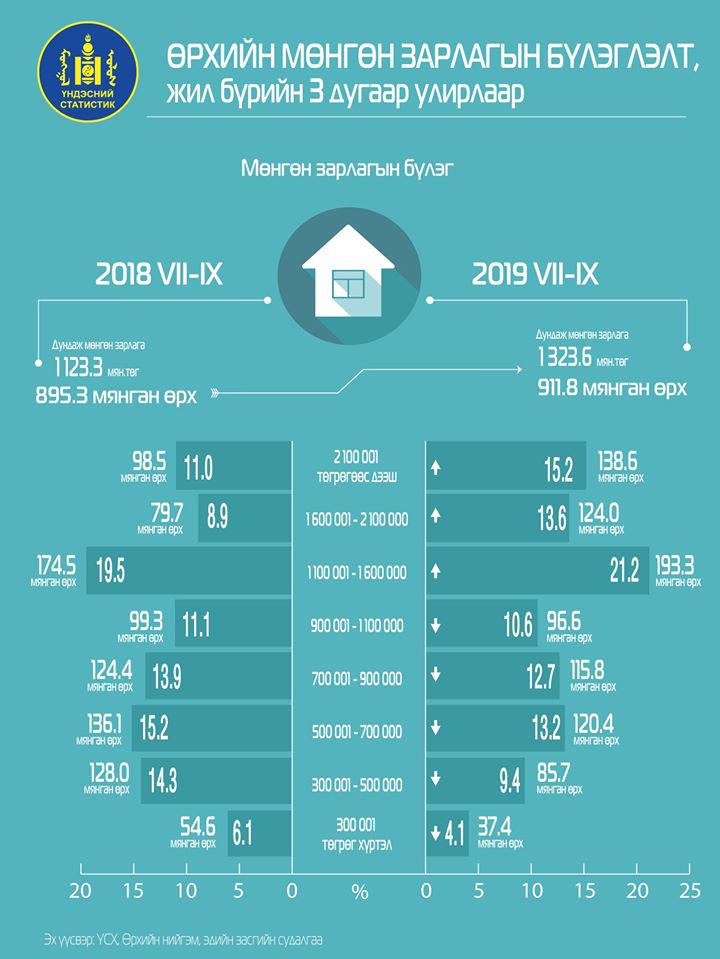 Монгол Улсын хэмжээнд 2.1 сая төгрөгөөс дээш мөнгөн орлоготой 116 мянган өрх байна