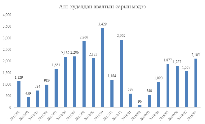 МОНГОЛБАНК ОН ГАРСНААС ХОЙШ 9.6 ТОНН АЛТ ХУДАЛДАН АВЛАА