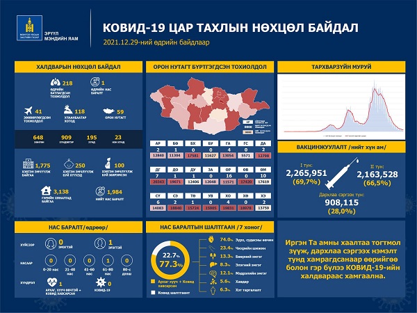 Коронавирусийн халдварын зөөвөрлөгдсөн 41, дотоодын 177 тохиолдол батлагдажээ