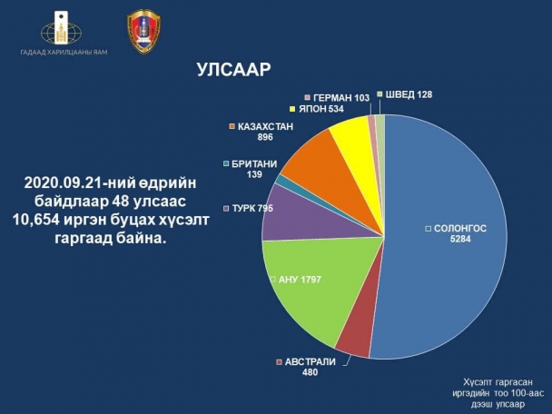 48 улсаас 10654 иргэн эх орондоо ирэх хүсэлт гаргажээ