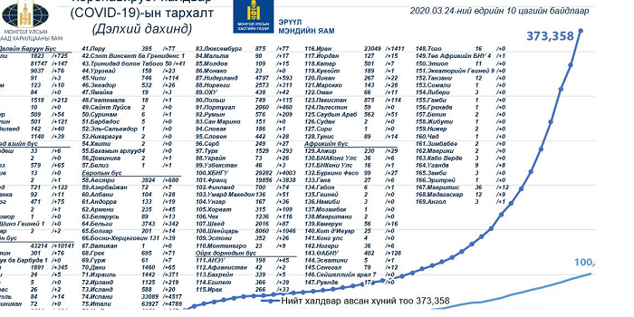 COVID19-ийн халдварын тархалт /III/24/