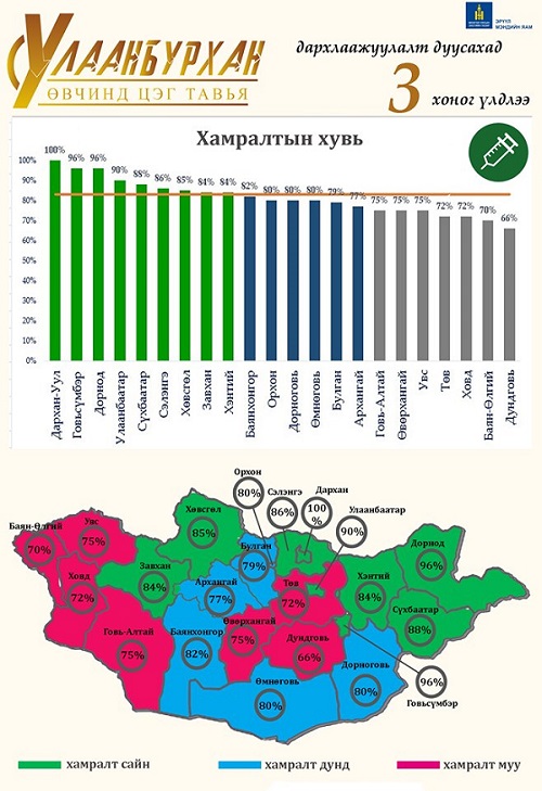 Дархлаажуулалтын үйл ажиллагааг эрчимтэй зохион байгуулахыг анхааруулж байна