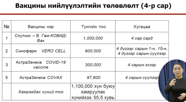 Энэ сард 1.1 сая хүнийг вакцинд хамруулахаар төлөвлөжээ