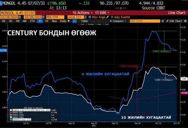 Засгийн газрын бондуудын өгөөж буурч эхэллээ